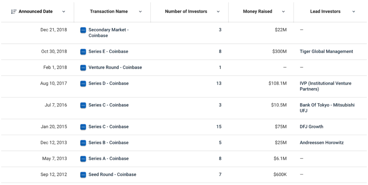 Coinbase raises through time.