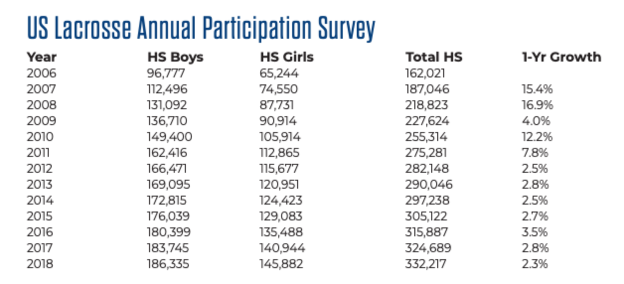 US Lacrosse Annual Participation Survey