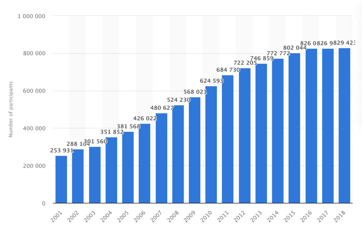 Lacrosse Participants over Time