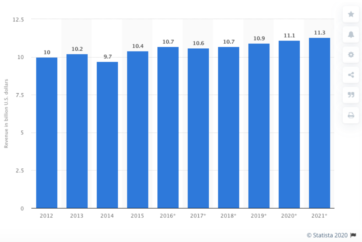 US Box Office Revenue 2012-2021