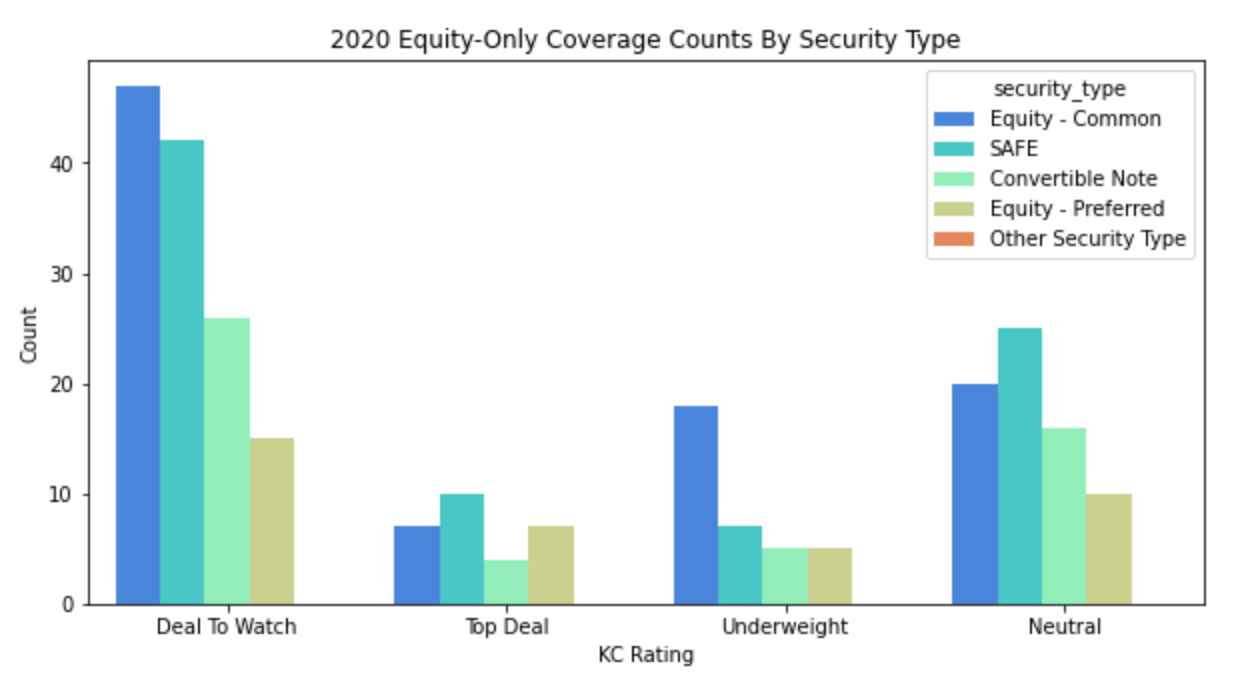 2020 Equity-only Coverage Counts by Security Type