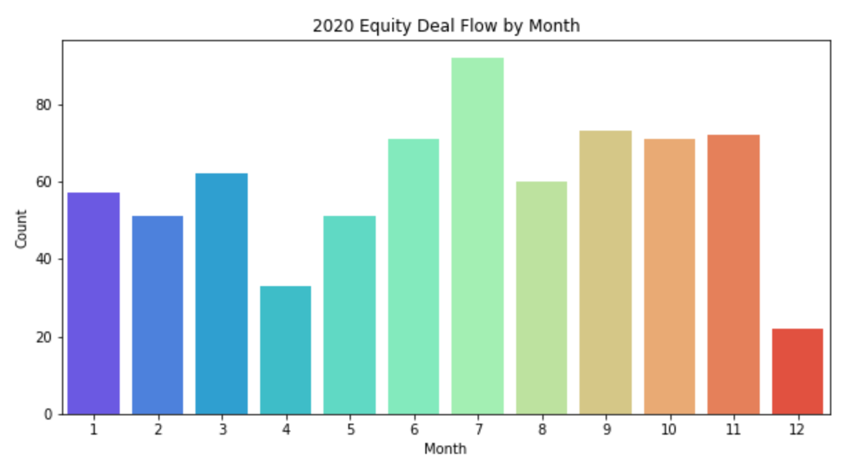 2020 Equity Deal Flow by Month