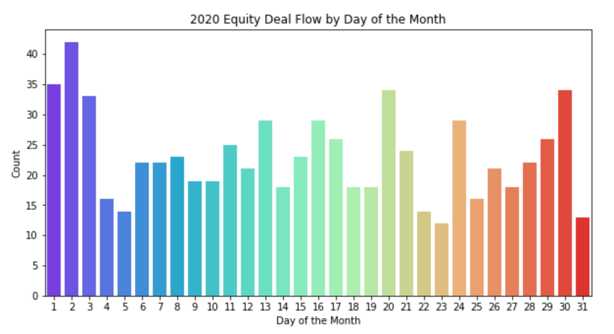 2020 Equity Deal Flow by Day of the Month