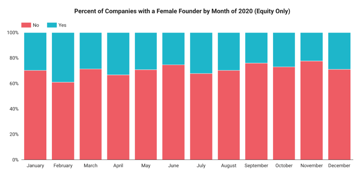 Percent of Companies with a Female Founder in 2020