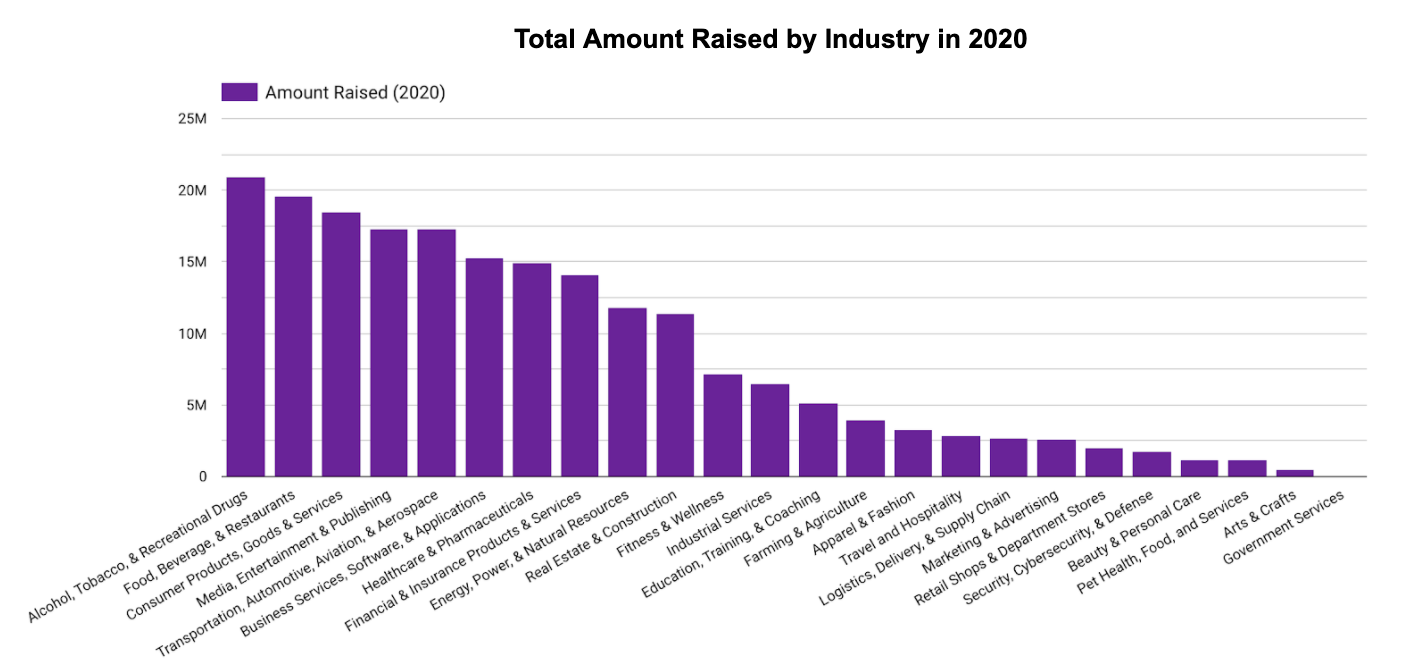 Total Amount Raised by Industry in 2020