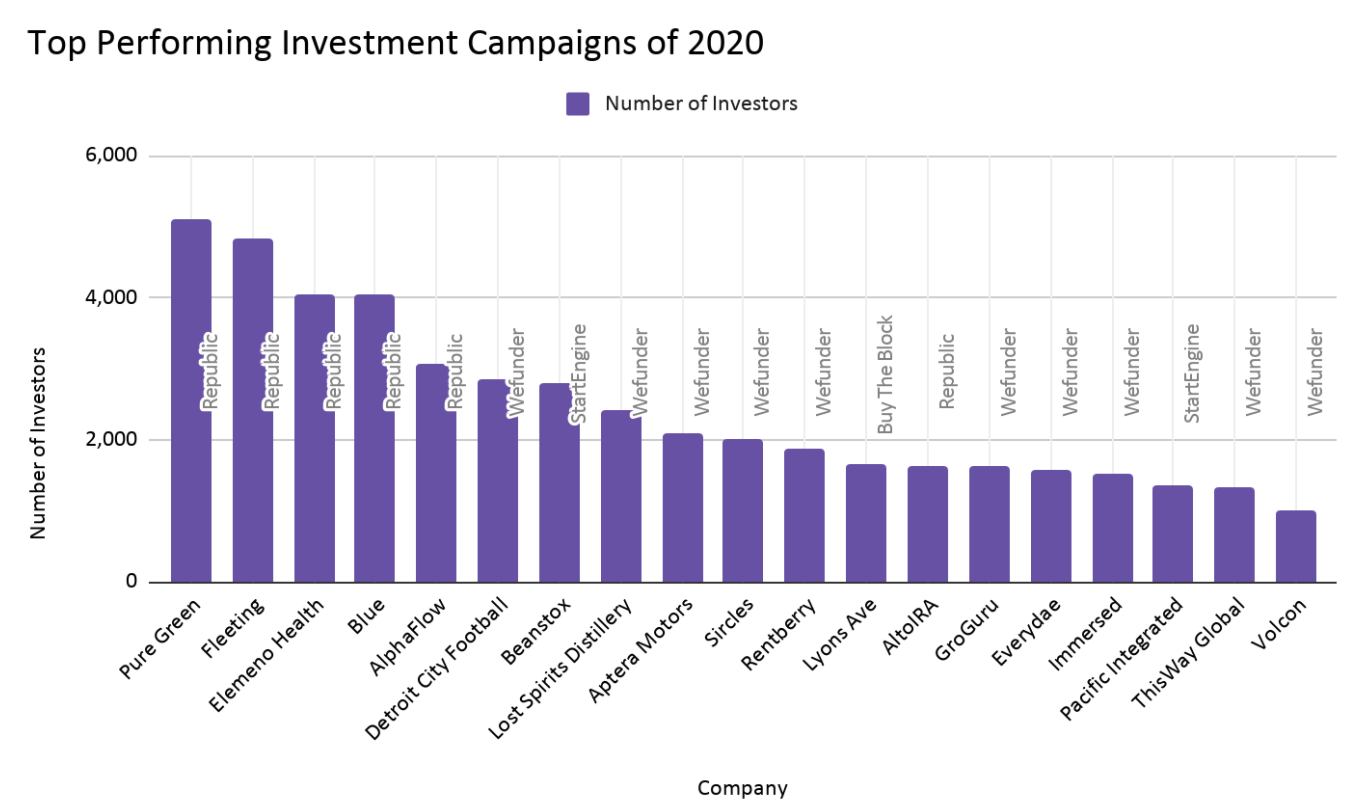 Top Performing Deals in 2020