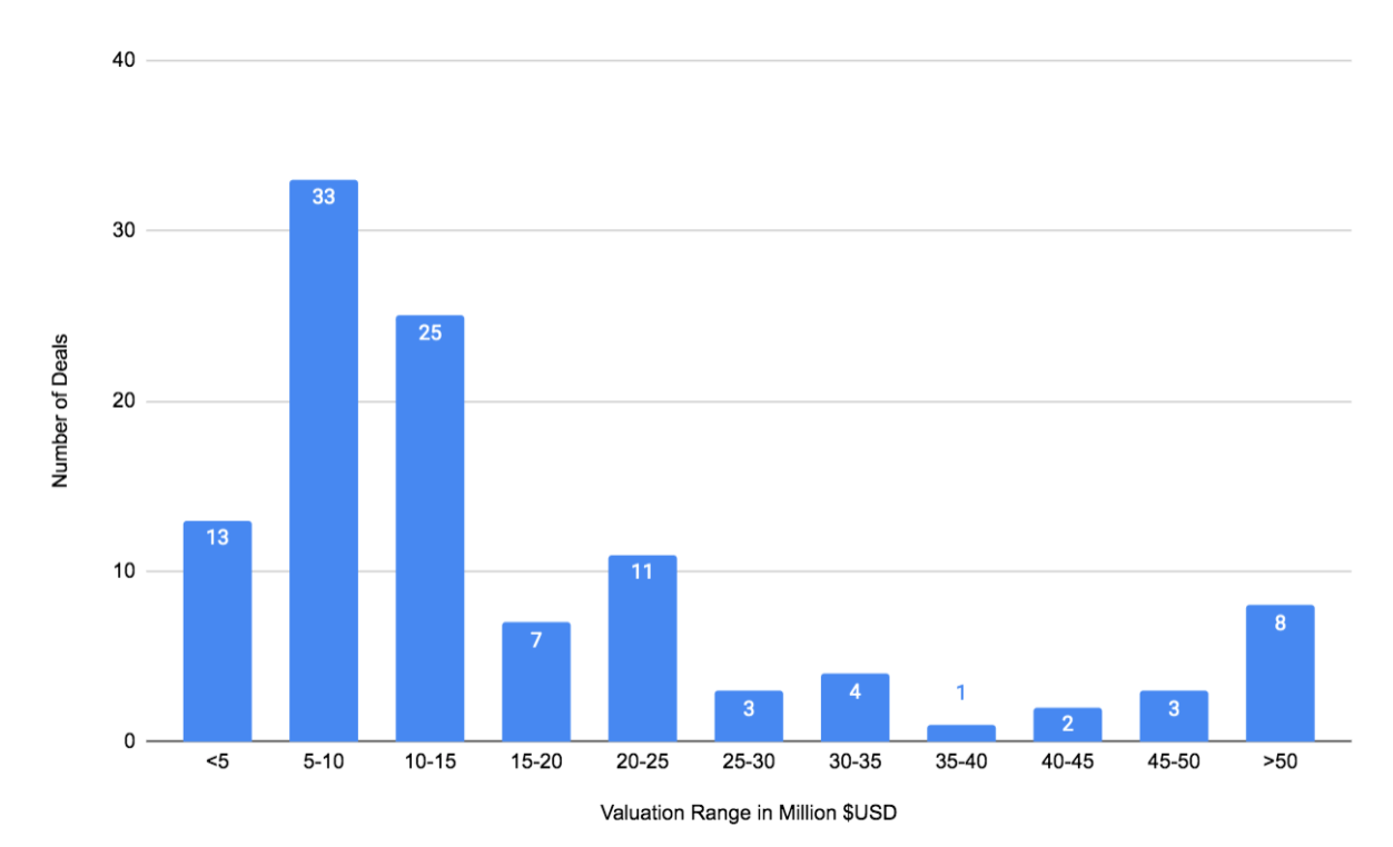 Startup Valuation Ranges in Q1 2021