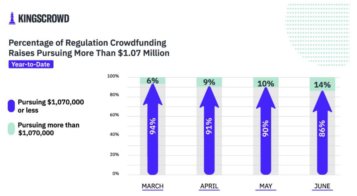 Percentage of Regulation Crowdfunding Raises Pursuing More Than $1.07 Million