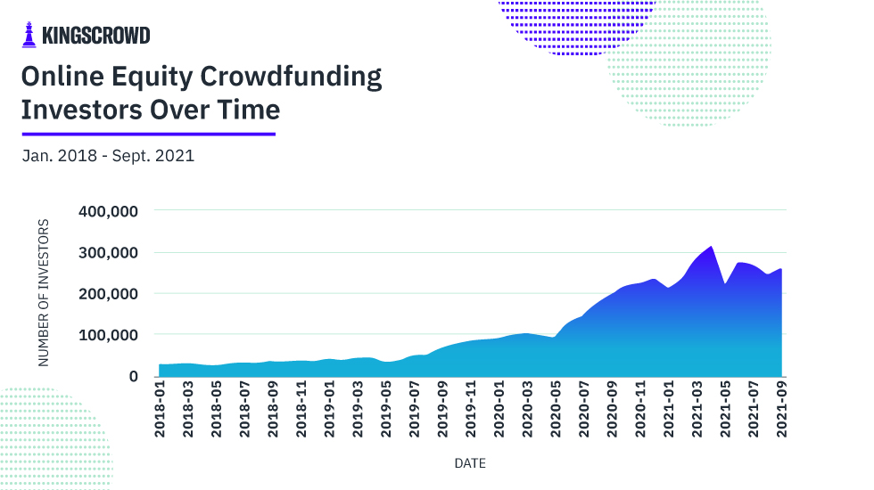 Online Equity Crowdfunding Investors Over Time