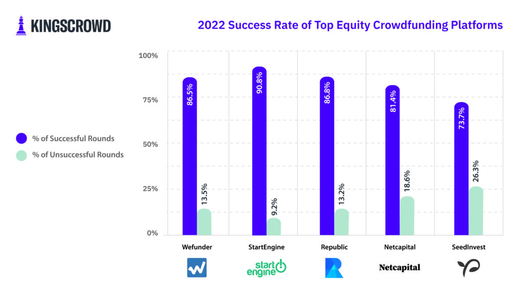 Deal Success Across Top 5 Equity Crowdfunding Platforms - KingsCrowd