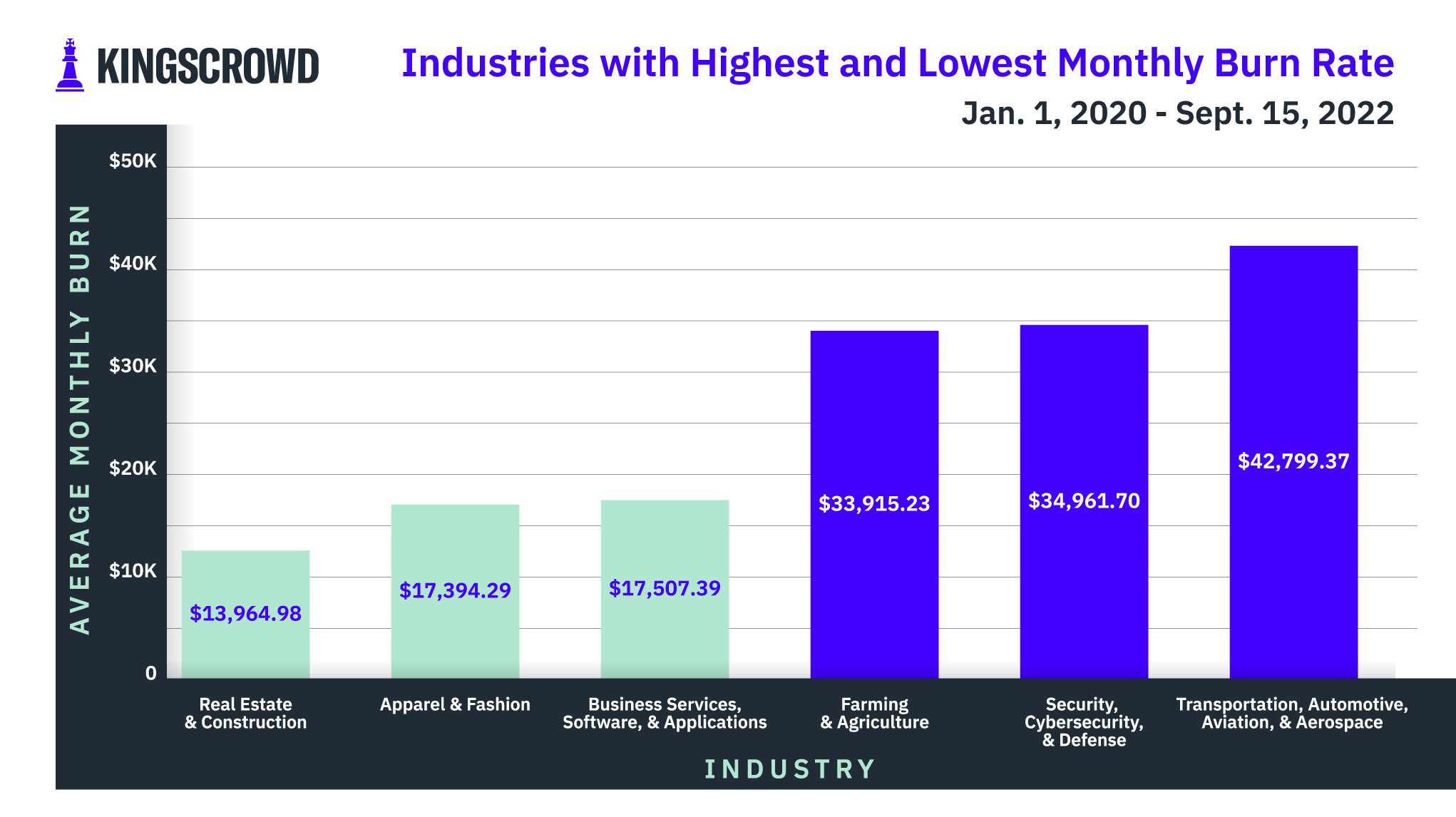 Finding the Hottest and Coolest Industries by Burn Rate Kingscrowd
