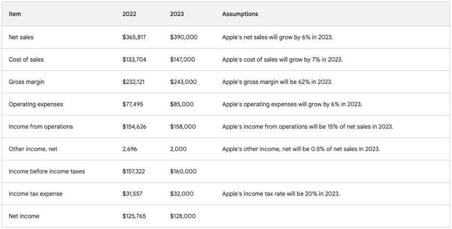 Bard table showing Apple's financial statements and 2023 projections