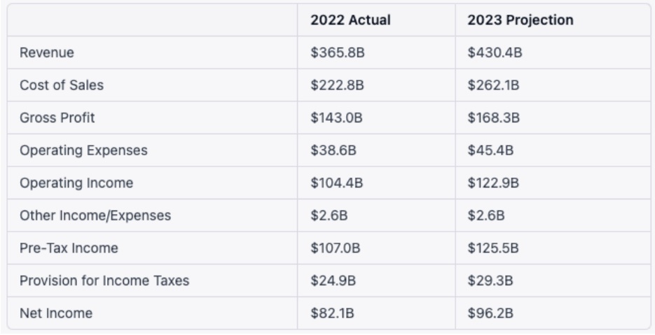 ChatGPT table showing Apple's financial statements and 2023 projections