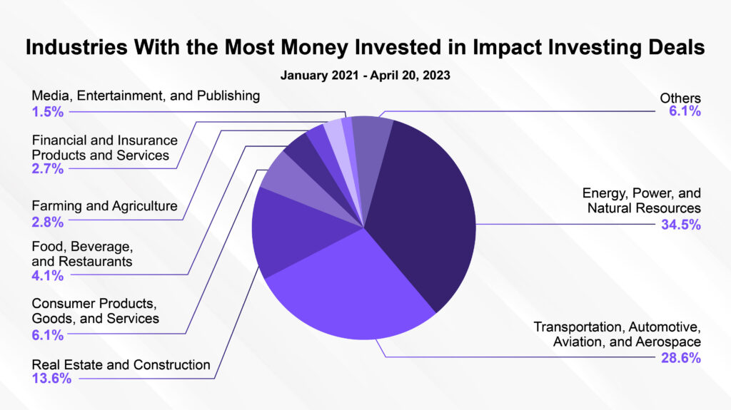 Most Popular Industries For Impact Investing Deals - Kingscrowd