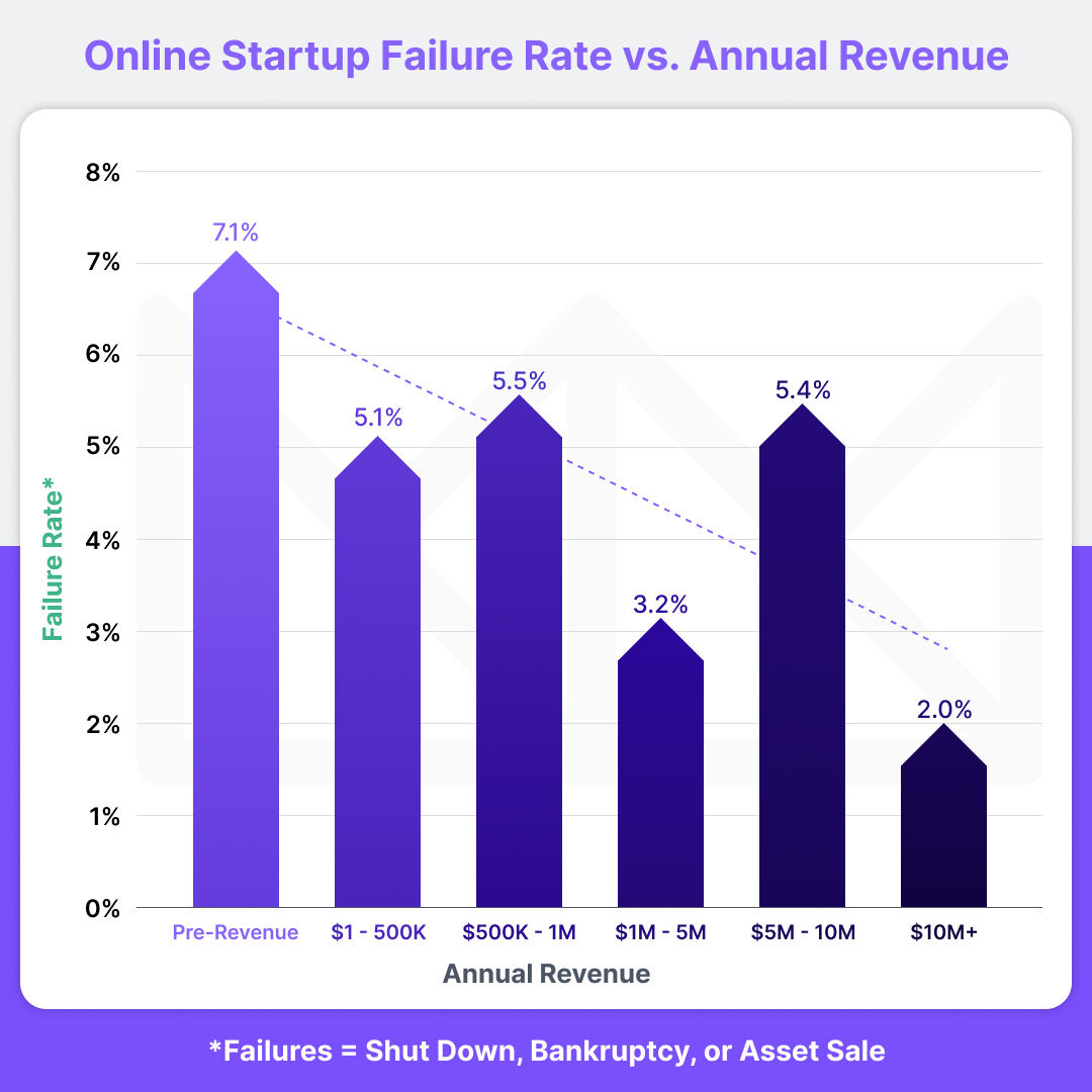 A Look at Investment Failure Rates by Revenue and Platform - Kingscrowd