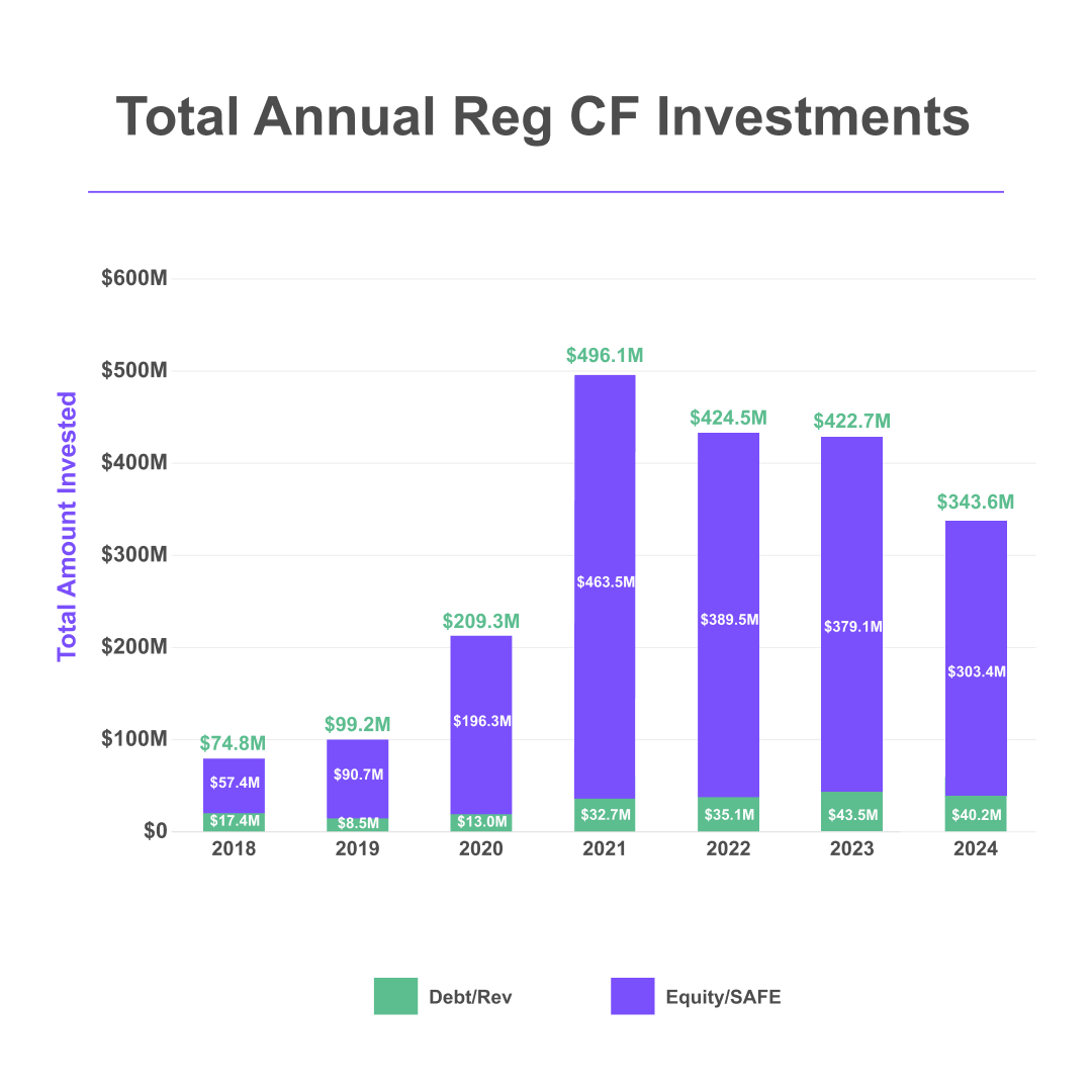 2024 Investment Crowdfunding: Trends, Stats, and Platform Rankings - Kingscrowd