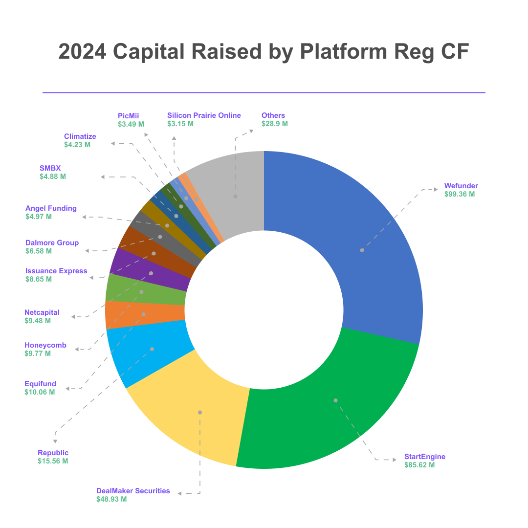 2024 Investment Crowdfunding: Trends, Stats, and Platform Rankings ...