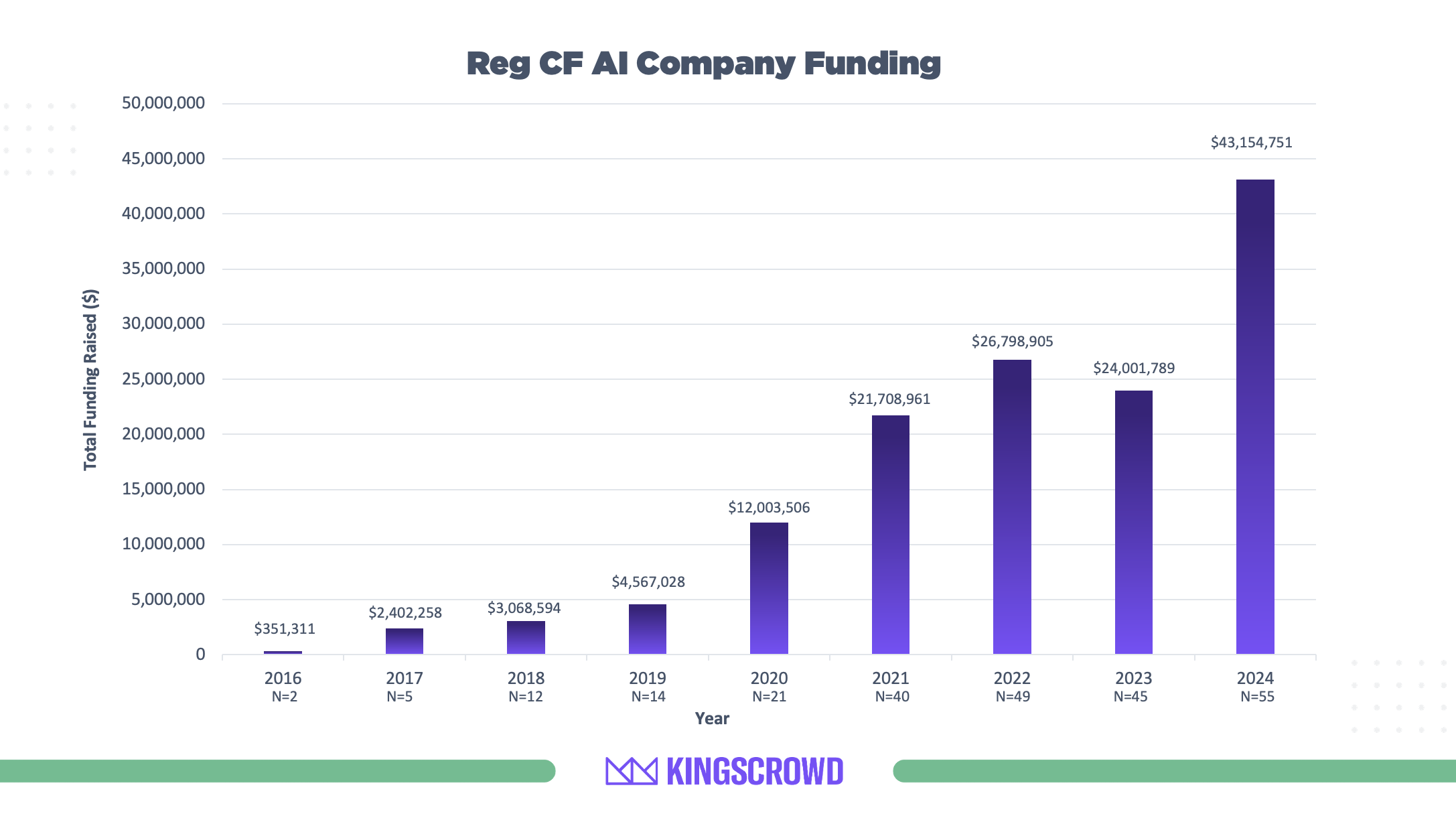 AI Startup Funding Nearly Doubles in 2024 – Here’s Why - Kingscrowd