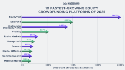Which Crowdfunding Platforms Grew the Fastest in 2025?