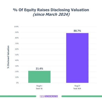 Who’s Hiding the Valuation? A Crowdfunding Transparency Study
