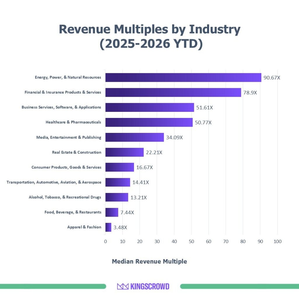 How Startup Revenue Multiples Compare Across Industries - Kingscrowd