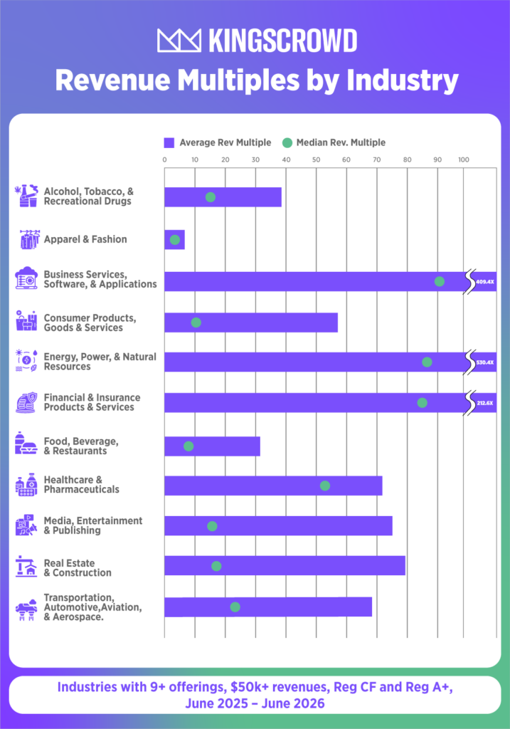 What Startup Revenue Multiples Look Like in 2026 - Kingscrowd